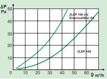 Zuluftventil Zuluftelement ZLEP 100 in verschiedenen Ausführungen